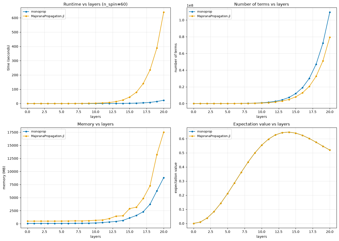 Term count, expectation value, runtime and peak RSS versus layer, monoprop vs MajoranaPropagation.jl