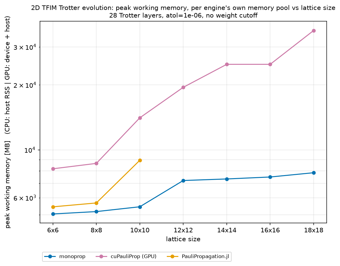 Peak working memory versus lattice size, monoprop, PauliPropagation.jl and cuPauliProp